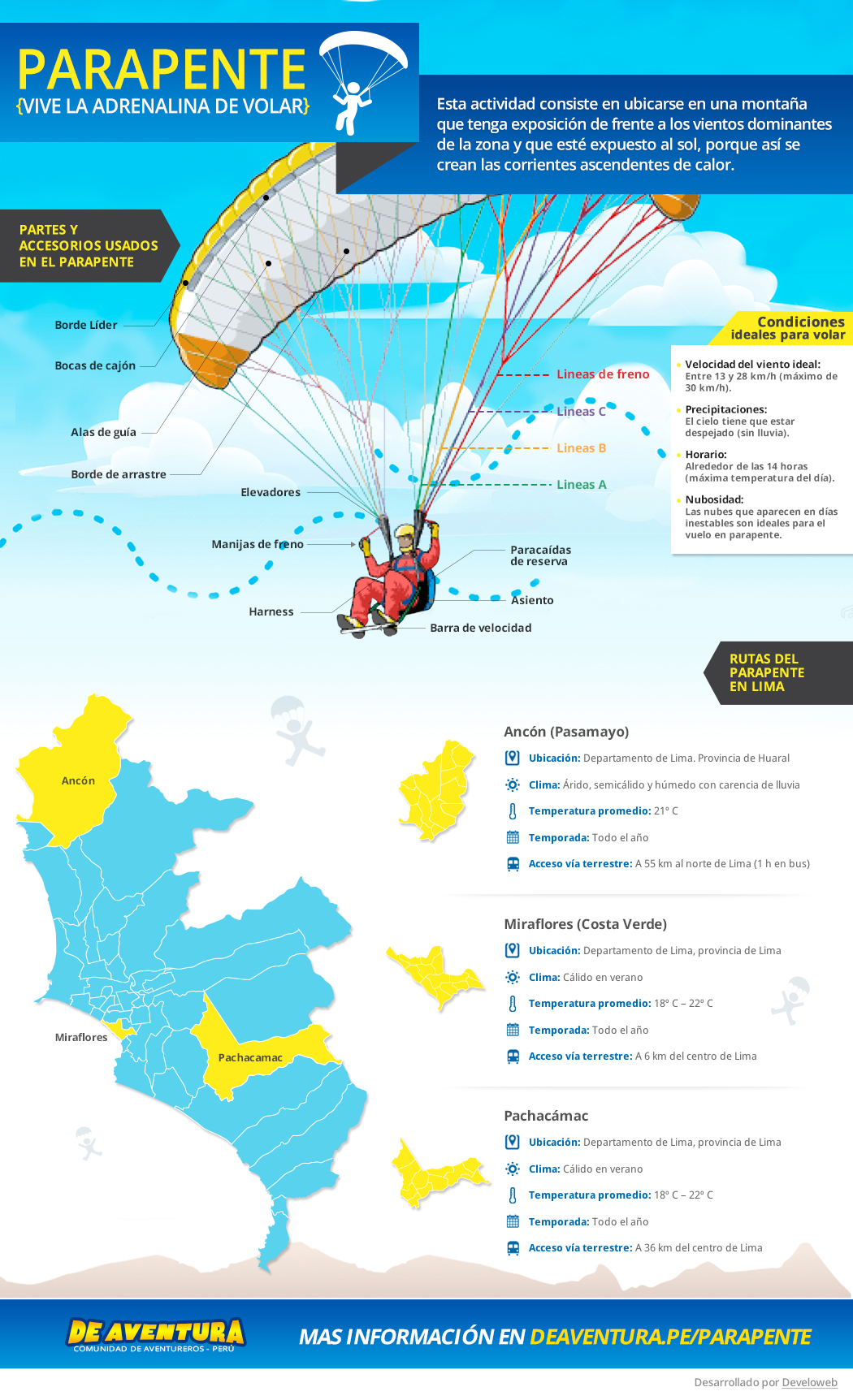 Viva a adrenalina de voar: Infografia de parapente